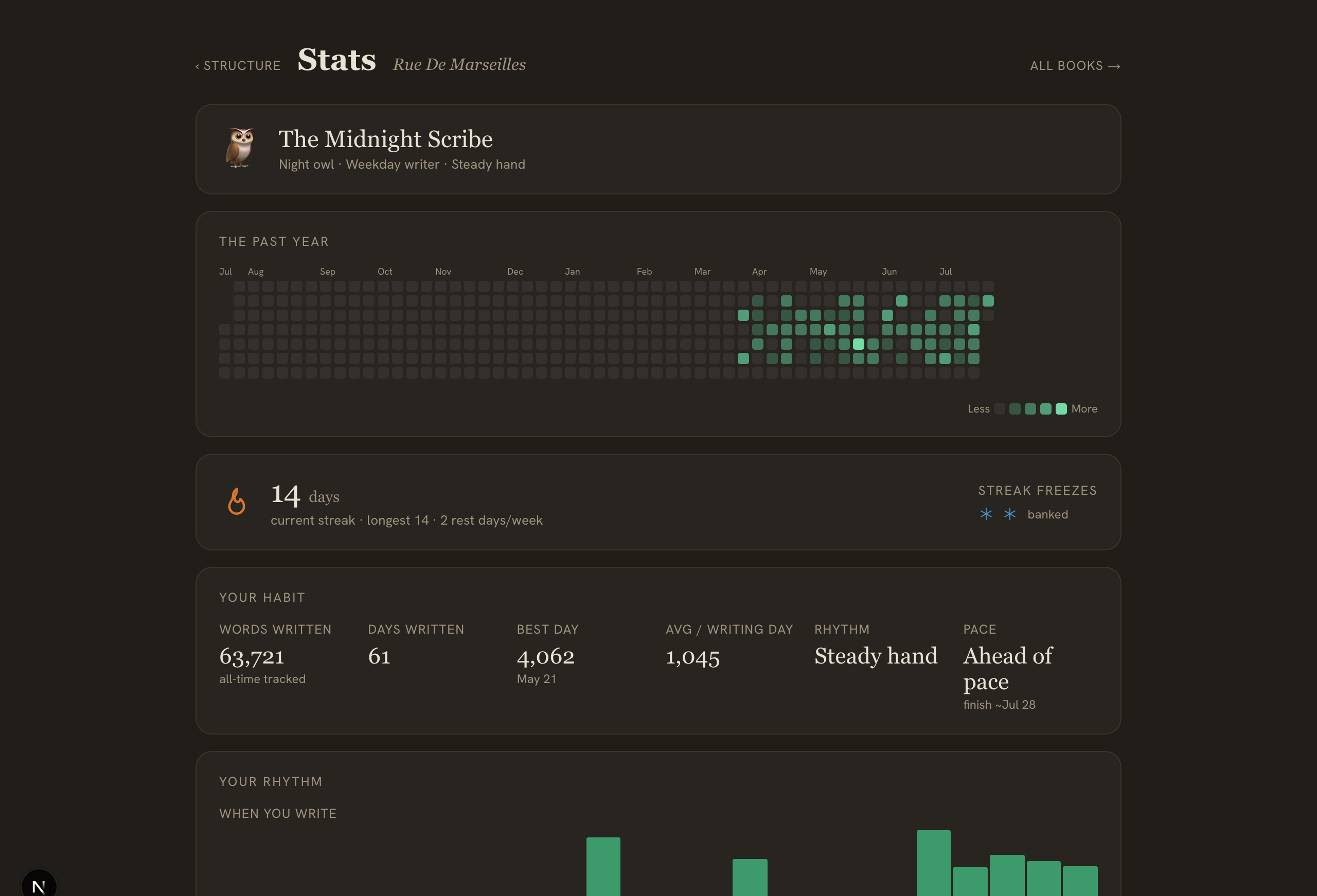 The Calliope stats page — a year contribution heatmap, the writing streak, and habit tiles.